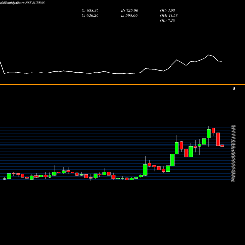 Monthly charts share SUBROS Subros Limited NSE Stock exchange 