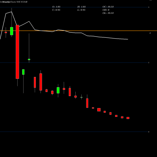 Monthly charts share SUDAR Sudar Industries Limited NSE Stock exchange 