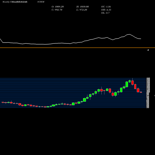 Monthly charts share SUDARSCHEM Sudarshan Chemical Industries Limited NSE Stock exchange 