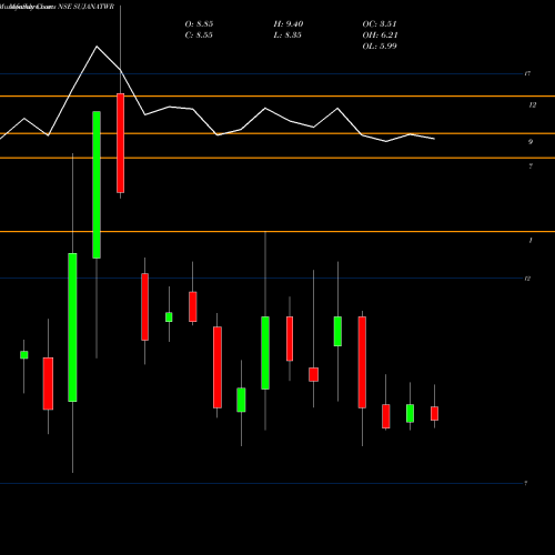 Monthly charts share SUJANATWR Sujana Tower Limited NSE Stock exchange 