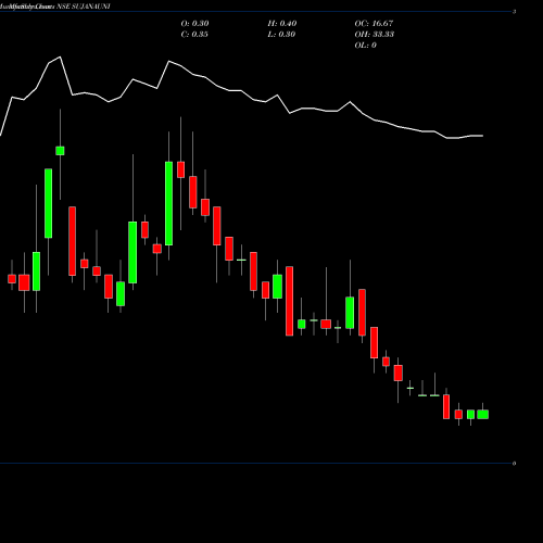 Monthly charts share SUJANAUNI Sujana Universal Industries Limited NSE Stock exchange 