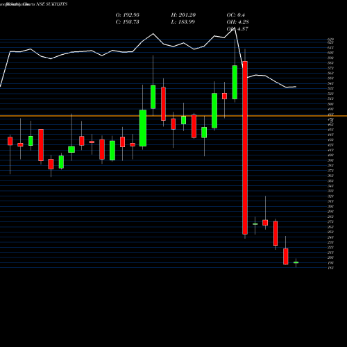 Monthly charts share SUKHJITS Sukhjit Starch & Chem Ltd NSE Stock exchange 