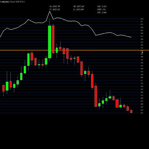 Monthly charts share SULA Sula Vineyards Limited NSE Stock exchange 
