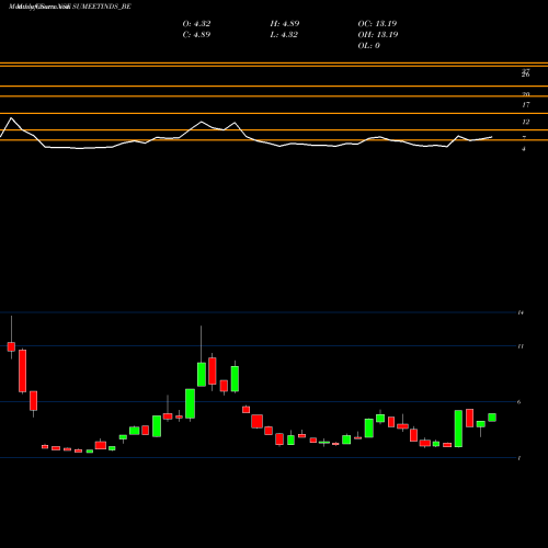 Monthly charts share SUMEETINDS_BE Sumeet Ind Limited NSE Stock exchange 