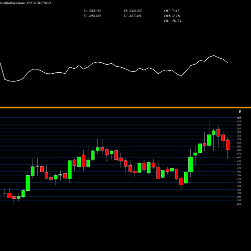 Monthly charts share SUMICHEM Sumitomo Chem India Ltd NSE Stock exchange 