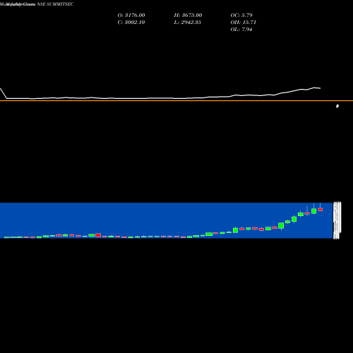 Monthly charts share SUMMITSEC Summit Securities Limited NSE Stock exchange 