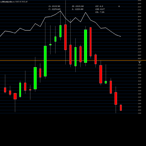 Monthly charts share SUNCLAY Sundaram Clayton Limited NSE Stock exchange 