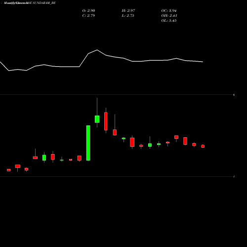 Monthly charts share SUNDARAM_BE Sundaram Multi Pap Ltd NSE Stock exchange 
