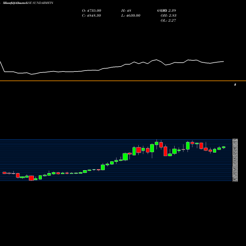 Monthly charts share SUNDARMFIN Sundaram Finance Limited NSE Stock exchange 