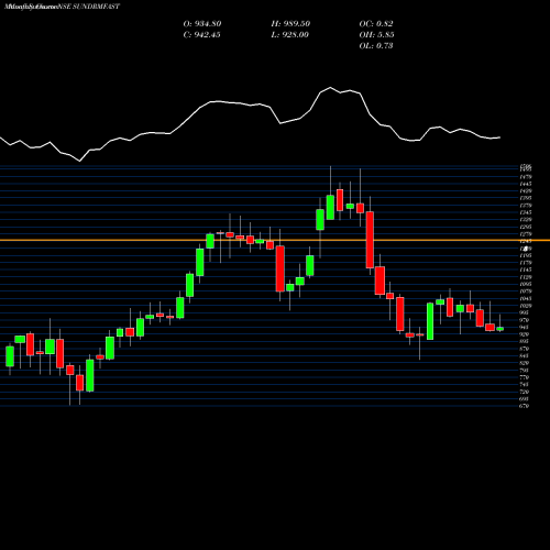 Monthly charts share SUNDRMFAST Sundram Fasteners Limited NSE Stock exchange 