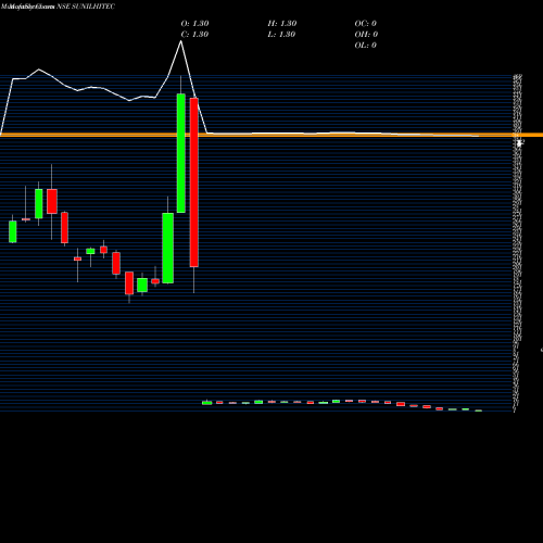 Monthly charts share SUNILHITEC Sunil Hitech Engineers Limited NSE Stock exchange 