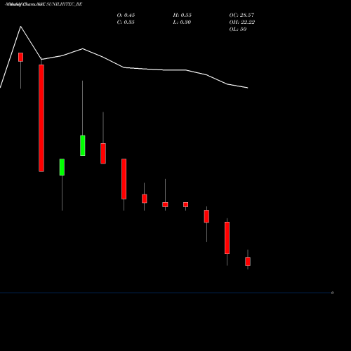 Monthly charts share SUNILHITEC_BE Sunil Hitech Engr. Ltd NSE Stock exchange 