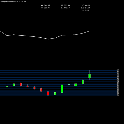 Monthly charts share SUNLITE_SM Sunlite Recycling Ind Ltd NSE Stock exchange 