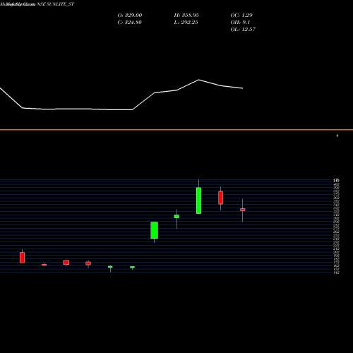 Monthly charts share SUNLITE_ST Sunlite Recycling Ind Ltd NSE Stock exchange 
