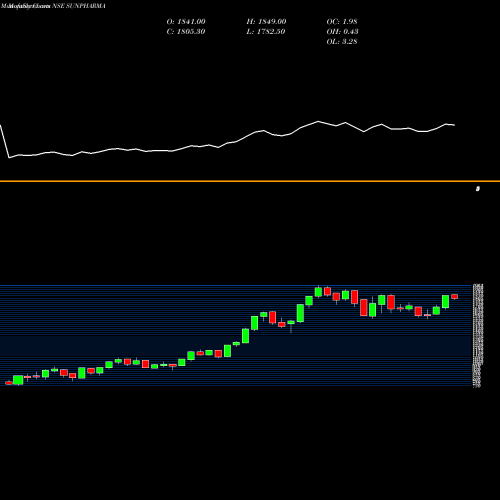 Monthly charts share SUNPHARMA Sun Pharmaceuticals Industries Limited NSE Stock exchange 