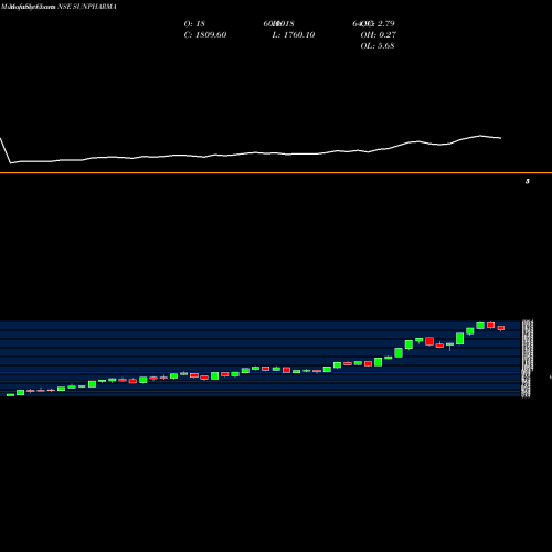 Monthly charts share SUNPHARMA Sun Pharmaceuticals Industries Limited NSE Stock exchange 