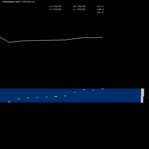Monthly charts share SUNPHARMA_BL Sun Pharmaceutical Ind L NSE Stock exchange 