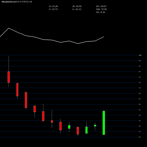 Monthly charts share SUNTECH_SM Suntech Infra Solutions L NSE Stock exchange 