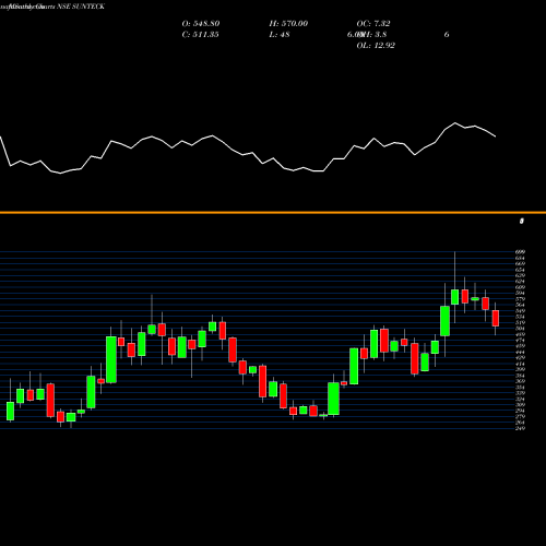 Monthly charts share SUNTECK Sunteck Realty Limited NSE Stock exchange 