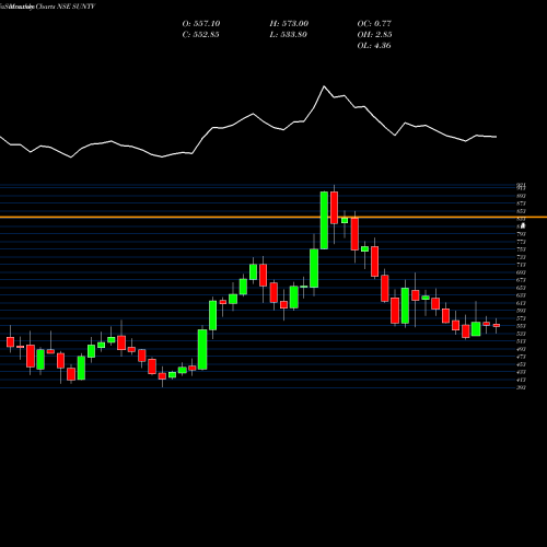Monthly charts share SUNTV Sun TV Network Limited NSE Stock exchange 
