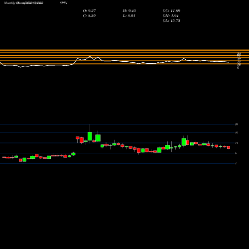 Monthly charts share SUPERSPIN Super Spinning Mills Limited NSE Stock exchange 