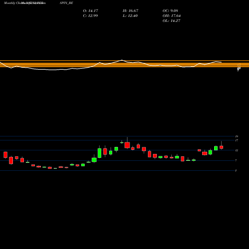 Monthly charts share SUPERSPIN_BE Super Spinning Mills Ltd NSE Stock exchange 