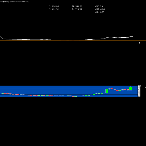 Monthly charts share SUPPETRO Supreme Petrochem Limited NSE Stock exchange 