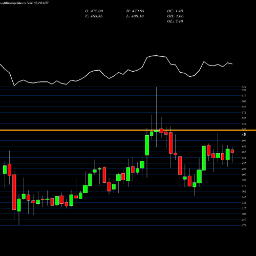 Monthly charts share SUPRAJIT Suprajit Engineering Limited NSE Stock exchange 