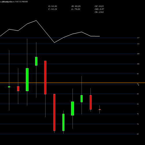 Monthly charts share SUPREME Supreme Holdin N Hosp I L NSE Stock exchange 