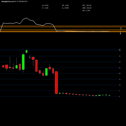 Monthly charts share SUPREMEENG Supreme Engineering Ltd NSE Stock exchange 