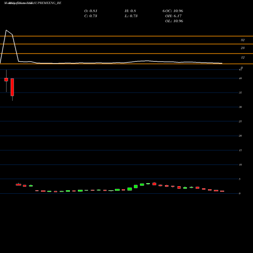 Monthly charts share SUPREMEENG_BE Supreme Engineering Ltd NSE Stock exchange 