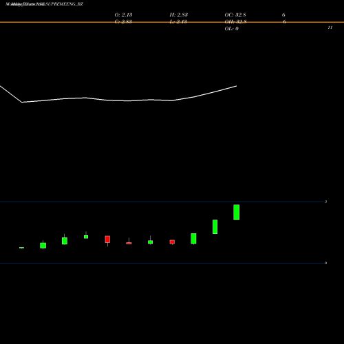 Monthly charts share SUPREMEENG_BZ Supreme Engineering Ltd NSE Stock exchange 