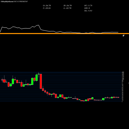 Monthly charts share SUPREMEINF Supreme Infrastructure India Limited NSE Stock exchange 