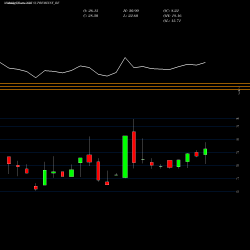 Monthly charts share SUPREMEINF_BE Supreme Infra. Ltd. NSE Stock exchange 