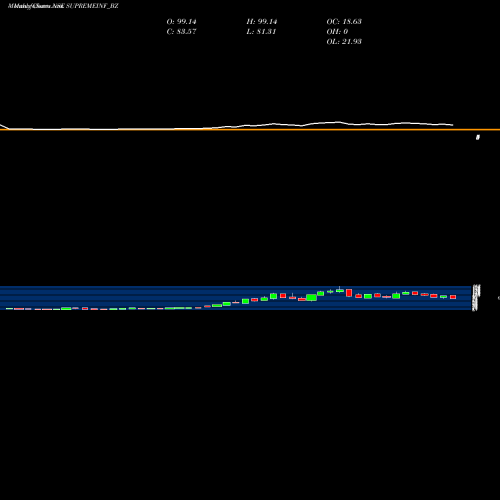 Monthly charts share SUPREMEINF_BZ Supreme Infra. Ltd NSE Stock exchange 