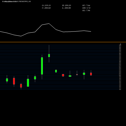 Monthly charts share SUPREMEPWR_SM Supreme Power Equipment L NSE Stock exchange 