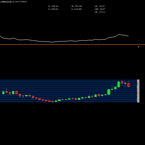 Monthly charts share SUPRIYA Supriya Lifescience Ltd NSE Stock exchange 