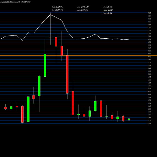 Monthly charts share SURAJEST Suraj Estate Developers L NSE Stock exchange 