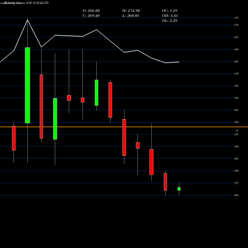 Monthly charts share SURAJLTD Suraj Limited NSE Stock exchange 
