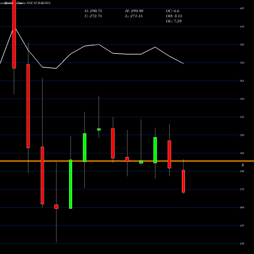 Monthly charts share SURAKSHA Suraksha Diagnostic Ltd NSE Stock exchange 