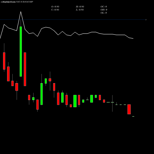 Monthly charts share SURANACORP Surana Corporation Limited NSE Stock exchange 