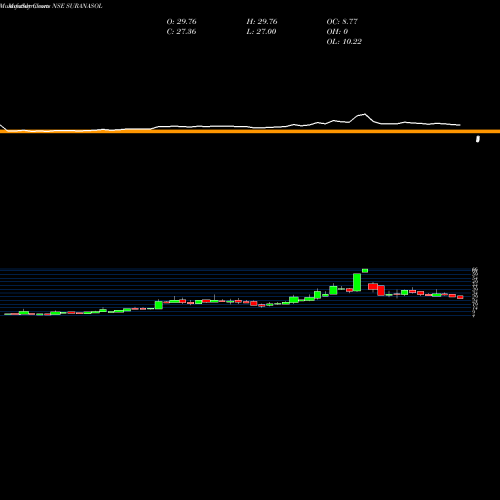 Monthly charts share SURANASOL SURANA SOLAR LIMITED NSE Stock exchange 