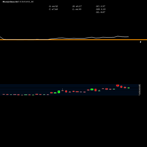 Monthly charts share SURANASOL_BE Surana Solar Limited NSE Stock exchange 