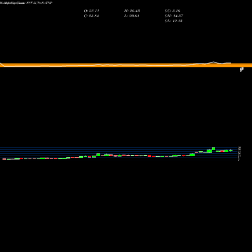 Monthly charts share SURANATNP Surana Telecom And Power Limited NSE Stock exchange 