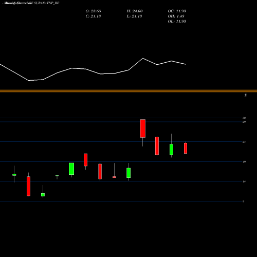 Monthly charts share SURANATNP_BE Surana Telecom And Pow Lt NSE Stock exchange 