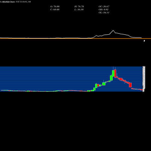 Monthly charts share SURANI_SM Surani Steel Tubes Ltd. NSE Stock exchange 