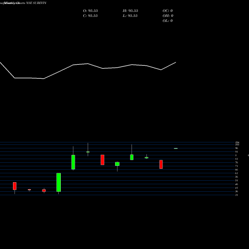 Monthly charts share SUREVIN Surevin Bpo Services Ltd NSE Stock exchange 