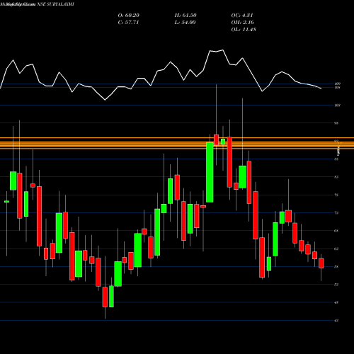 Monthly charts share SURYALAXMI Suryalakshmi Cotton Mills Limited NSE Stock exchange 