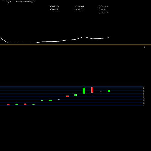 Monthly charts share SURYALAXMI_BE Suryalakshmi Cot Mil Ltd NSE Stock exchange 
