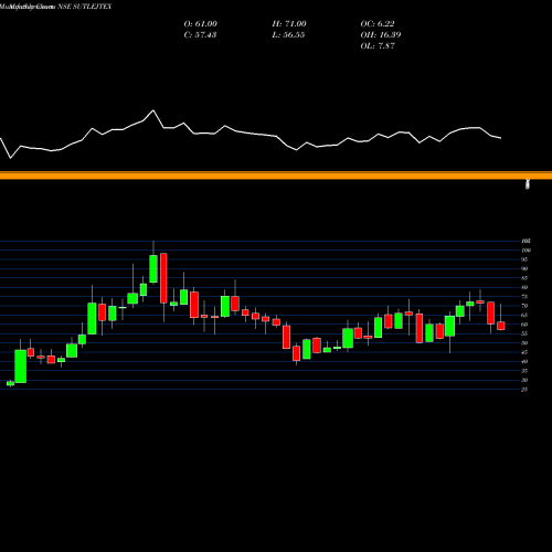 Monthly charts share SUTLEJTEX Sutlej Textiles And Industries Limited NSE Stock exchange 